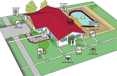 Landscape Drainage and Irrigation – Root Barriers • Landscaping ...