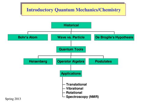 Quantum Chemistry - Physical Chemistry I - Lecture Slides - Docsity