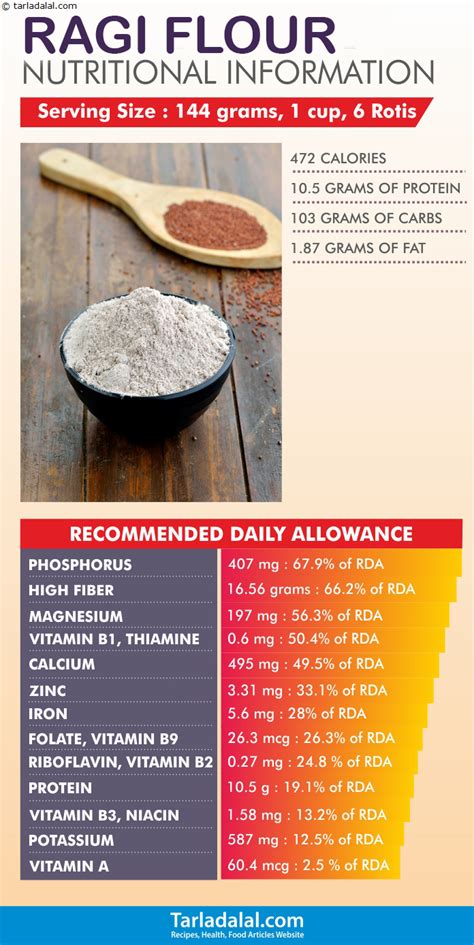 Ragi-Flour-Nutritional-Information Nutrition Pyramid, Nutrition For ...