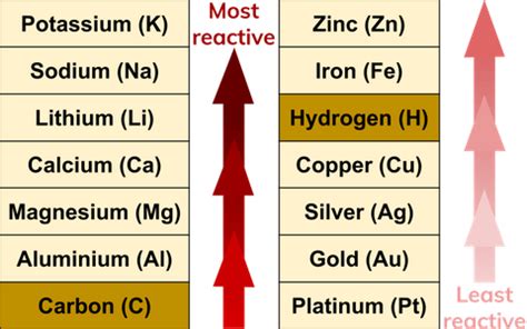 What are Reactivity Series? | Definition from Seneca Learning