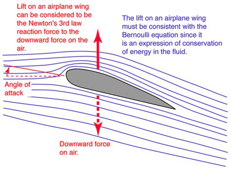 Angle of Attack for Airfoil | Airfoil, Angle of attack, Lift force