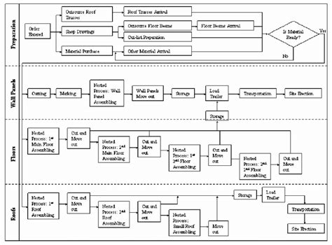 Process flowchart of current house structure components prefabrication ...