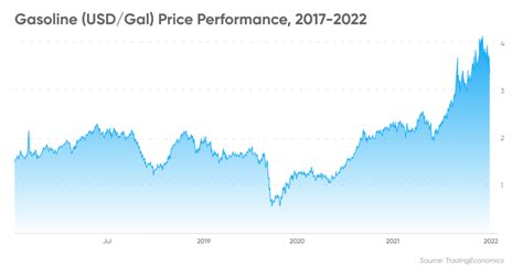 Gasoline Price Forecast | Is Gasoline a Good Investment?