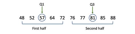 Interquartile Range | Understand, Calculate & Visualize IQR