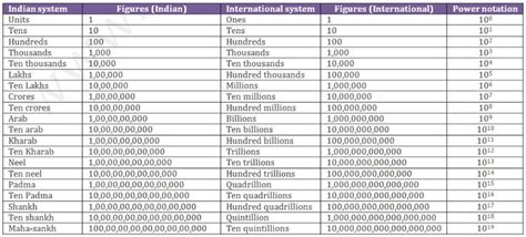 number system from unit to quadrillion - Google Search | Number system ...