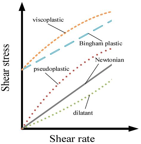 Energies | Free Full-Text | Determination of Rheological Parameters of Non-Newtonian Fluids on ...