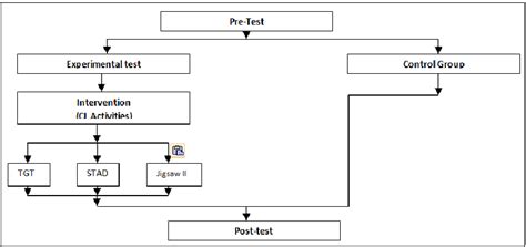 Pre-test-Post-test control group experimental design | Download Scientific Diagram