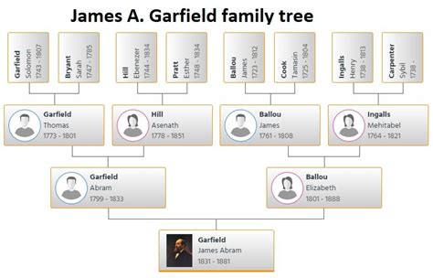 James A. Garfield Family Tree