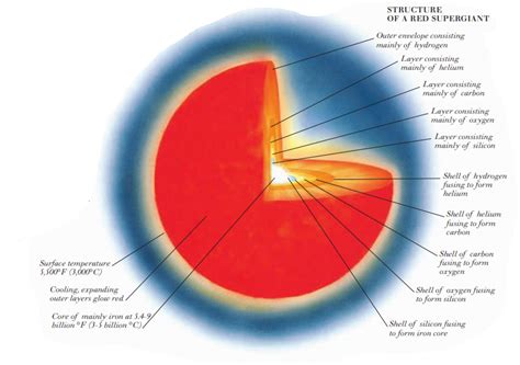 MASSIVE STARS | STRUCTURE OF A RED SUPERGIANT | ALLSTARS BLOGS