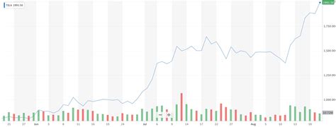 Tesla (TSLA) surges to $2,000 ahead of stock split and shorts are running - Electrek