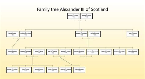 Alexander Family Tree