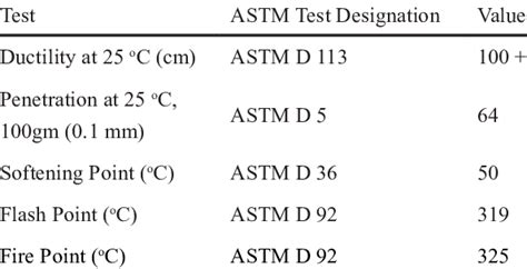 Properties of Asphalt Cement used | Download Table