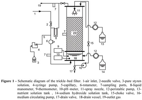 Trickle bed reactor - Alchetron, The Free Social Encyclopedia