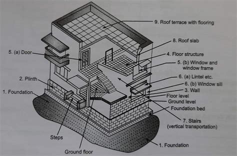 Basic Components of a Building or a Structure – happho