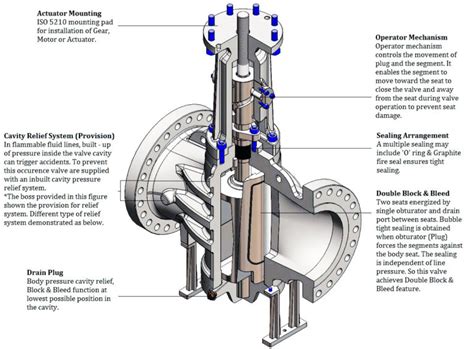 Double Block & Bleed (DBB) Expanding Twin Seal Plug Valve Manufacturer ...