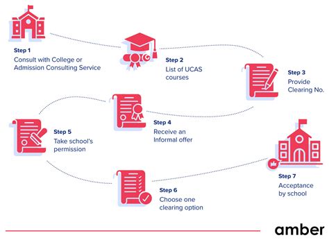 UCAS Appliation 2024: Latest Updates On Application & Deadline | Amber