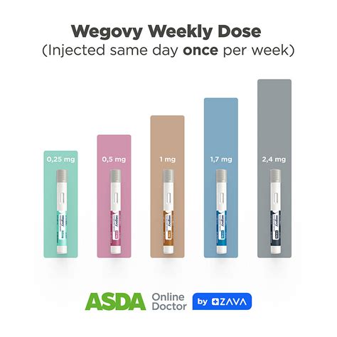 Wegovy Dosage Guide: Form, Strengths & More | Asda Online Doctor