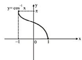 Inverse Trigonometric Functions - Properties, Domain, Range, Graphs