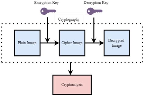 Systems | Free Full-Text | Encipher GAN: An End-to-End Color Image Encryption System Using a ...