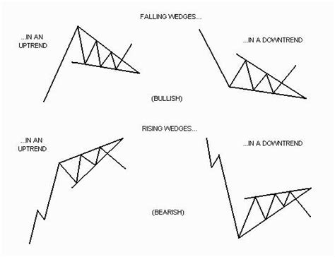 Wedges | Stock chart patterns, Stock charts, Intraday trading