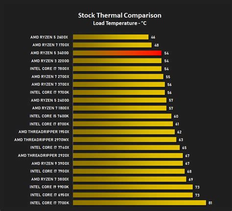 AMD Ryzen 5 3400G Review - Temperatures & Overclocking