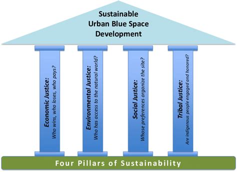 Four pillars of sustainable development for urban blue space. | Download Scientific Diagram