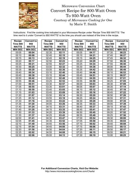 Cooking Time Conversion Chart