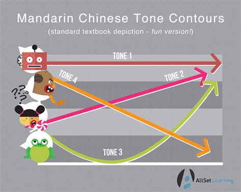 Four tones - Chinese Pronunciation Wiki