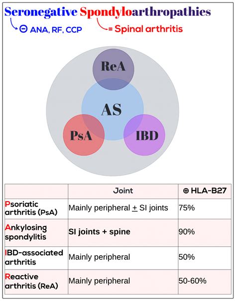 Seronegative spondyloarthropathies collected - Medicine Keys for MRCPs