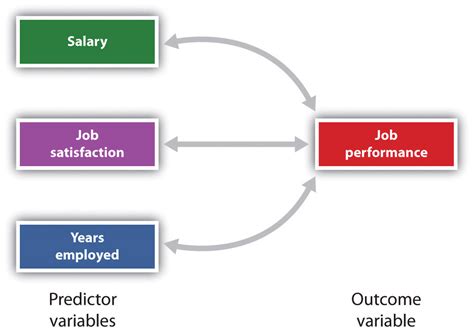 3.5 Psychologists Use Descriptive, Correlational, and Experimental Research Designs to ...