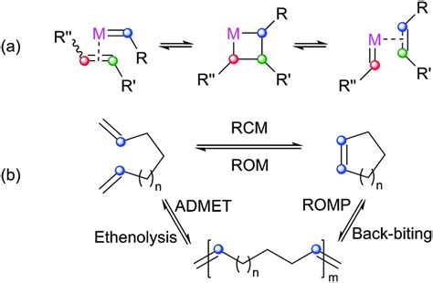 Key processes in ruthenium-catalysed olefin metathesis - Chemical Communications (RSC Publishing ...