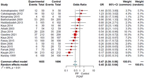 Frontiers | Effect of posterior pericardiotomy in cardiac surgery: A systematic review and meta ...