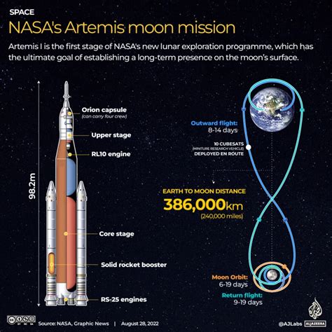 Explained: The significance of NASA’s Artemis mission, the beginning of a new age of human ...