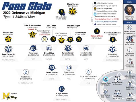 Fee Fi Foe Film: PSU Defense 2022 | mgoblog