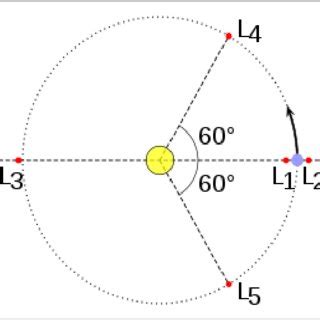 Five Lagrangian points for two body problems | Download Scientific Diagram