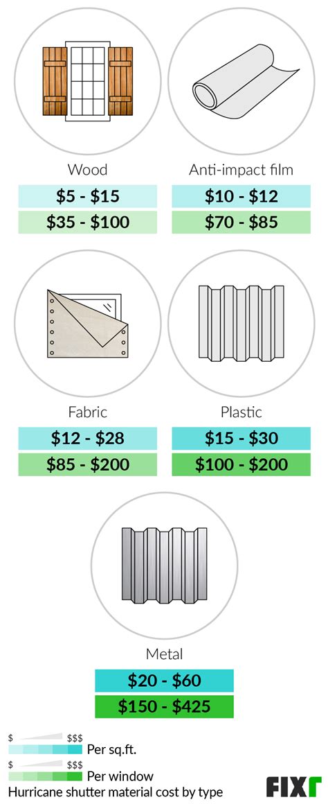 Hurricane Shutters Cost | Cost to Install Hurricane Shutters