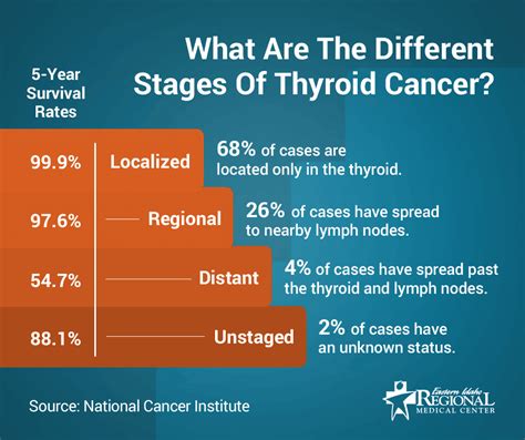 Thyroid Cancer Stage 1 Survival Rate - CancerWalls