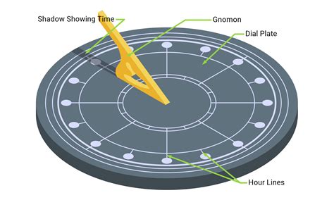 What is a Sundial and How Does it Work?