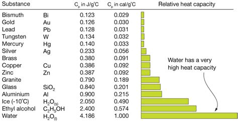 Heat Capacity Chart