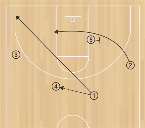 A Quick Intro to the Triangle Offense in Basketball - HoopSong