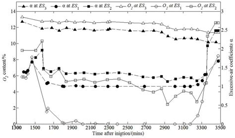 Flue gas analysis at different locations along flue passageway. | Download Scientific Diagram