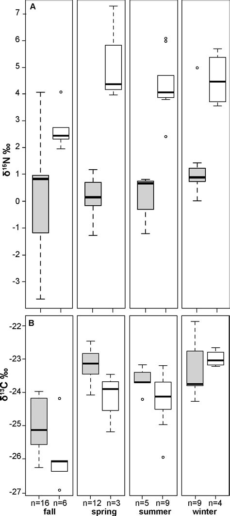 Dietary niche partitioning by sympatric Peromyscus boylii and P ...