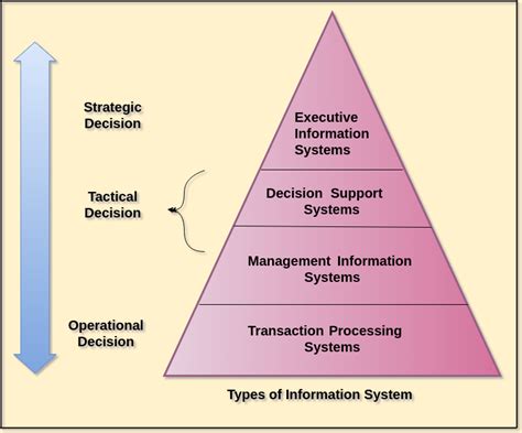 What Are 4 Types Of Information System - Design Talk