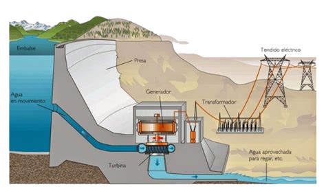 Energía Hidroeléctrica 】 Definición, Ejemplos, Usos, Ventajas y ...