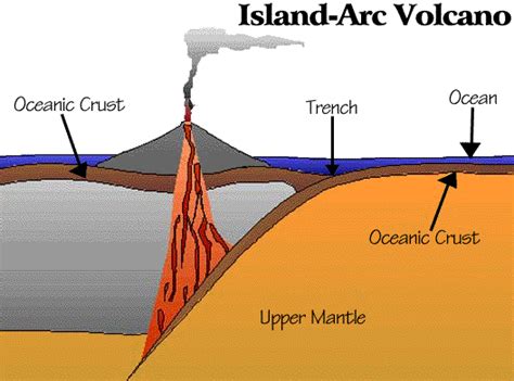 Island Arcs