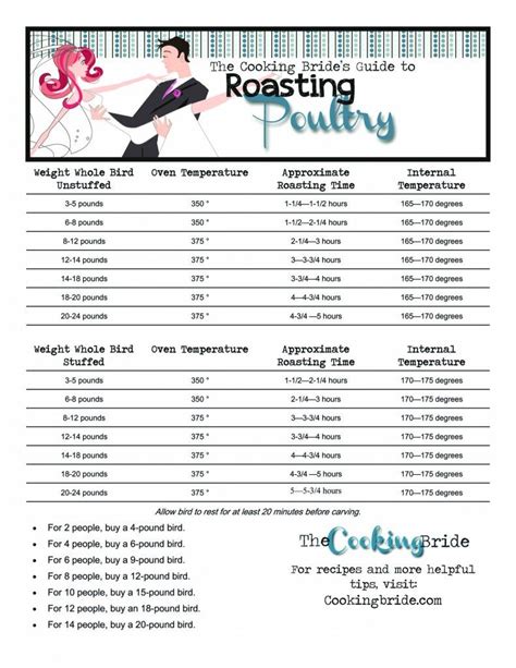 Roasting Poultry | Roasting times, Meat cooking times, Roast chicken