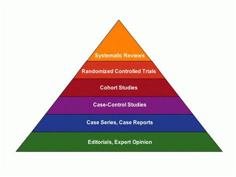 evidence-pyramid - REBEL EM - Emergency Medicine Blog