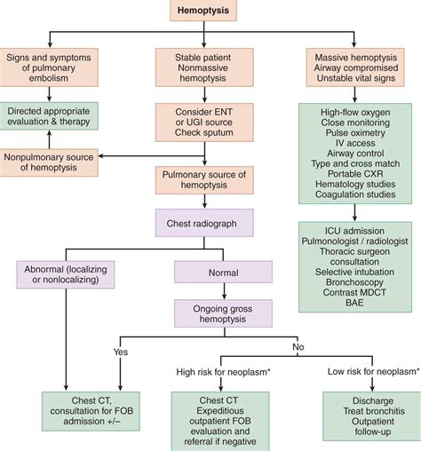 HEMOPTYSIS | Anesthesia Key