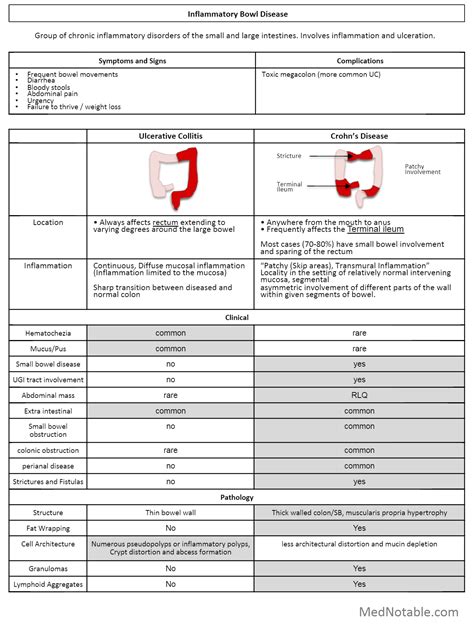 Ulcerative Colitis vs Crohn's Disease - Comparison Table : r/Foamed