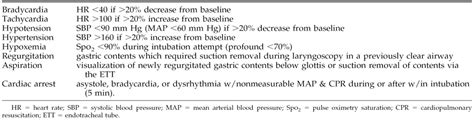 Emergency Tracheal Intubation: Complications Associated with... : Anesthesia & Analgesia